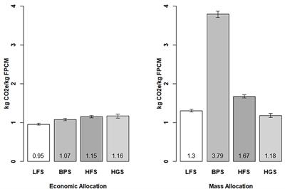 Effect of Nutritional Variation and LCA Methodology on the Carbon Footprint of Milk Production From Holstein Friesian Dairy Cows